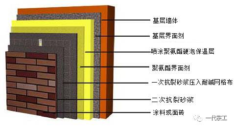 喷涂的硬泡聚氨酯与一般墙体材料粘结强度高,与基层墙体形成一个有机