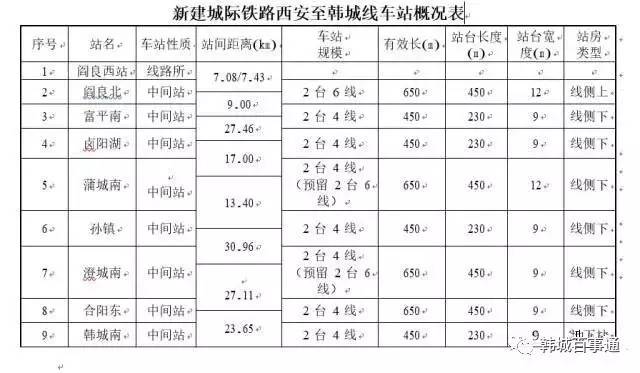 96km(孙镇至澄城南站),最小站间距9.0km(阎良北至富平南站). 韩城南