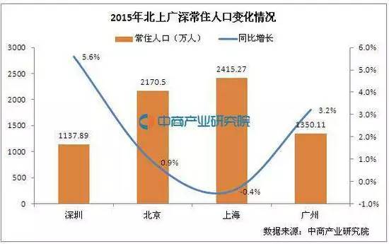 深圳人口增速_寻找曾经的魅力深圳