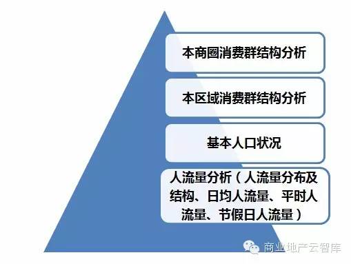 商圈人口调研_如何做好商圈评估 用肯德基的一套落地方法告诉你(2)