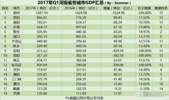 一季度河南各市gdp排名_表情 2019一季度,驻马店GDP增速全省第二超郑州,人均倒数第三 表情