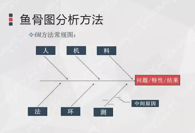 用鱼骨图分析法——找出问题的根本原因