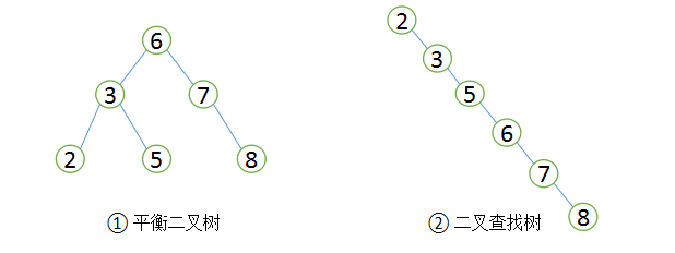 平衡二叉排序树_平衡二叉树的平衡因子怎么_排序二叉树的建立