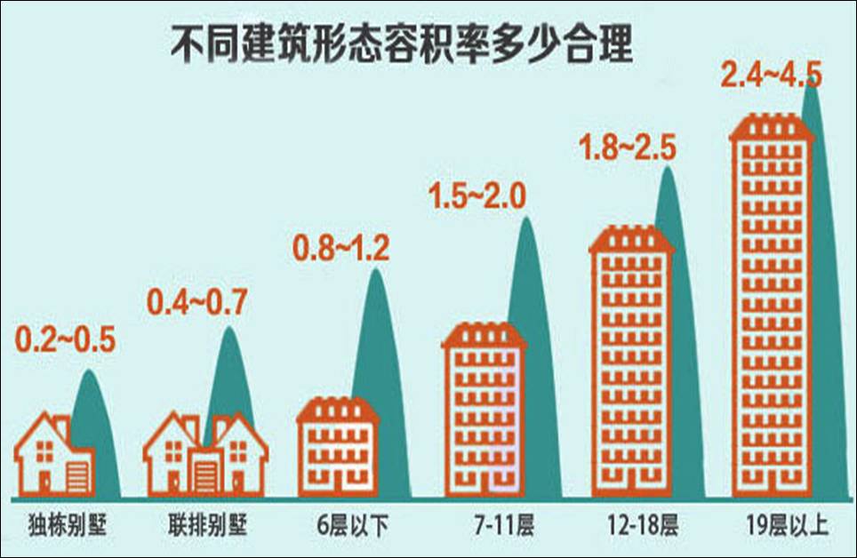 对于发展商来说,容积率决定地价成本在房屋中占的比例,而对于住户来说