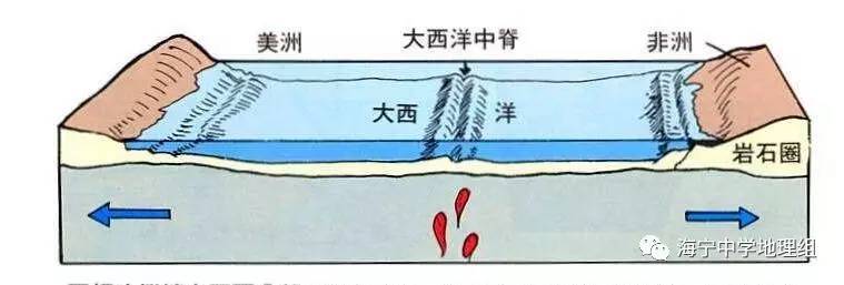 上地幔的岩浆从大西洋中脊的裂谷中上涌,造成火山喷发.