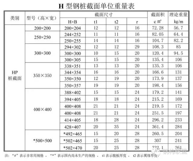 宽,中翼缘h型钢单位重量表