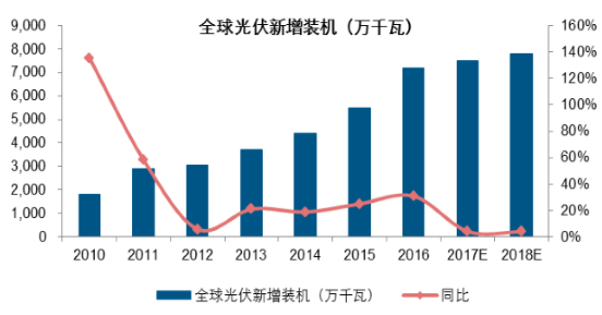 2017-2022年中国多晶硅市场需求增量空间分析
