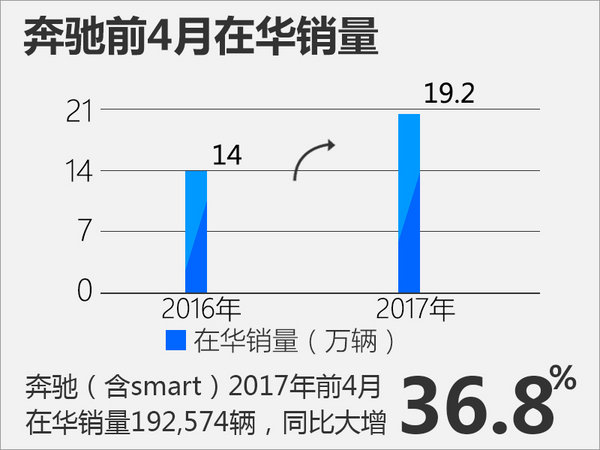 奔驰前4月在华销量近20万同比大增36%