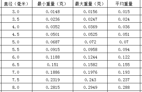 3mm的蜜蜡珠子,真实重量应该是0.0148g!造假水太深!