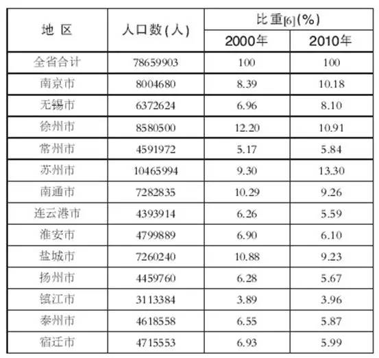 多久一次人口普查_中国一共有多少位人口