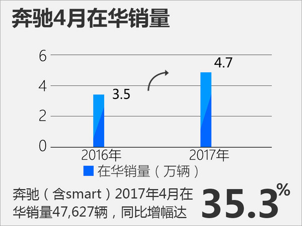 奔驰前4月在华销量近20万同比大增36%