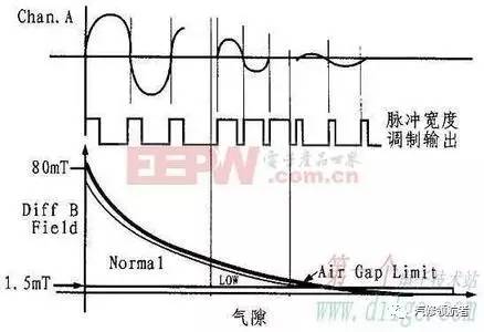 修车高手诊断故障都是这样做?波形分析,数据流分析