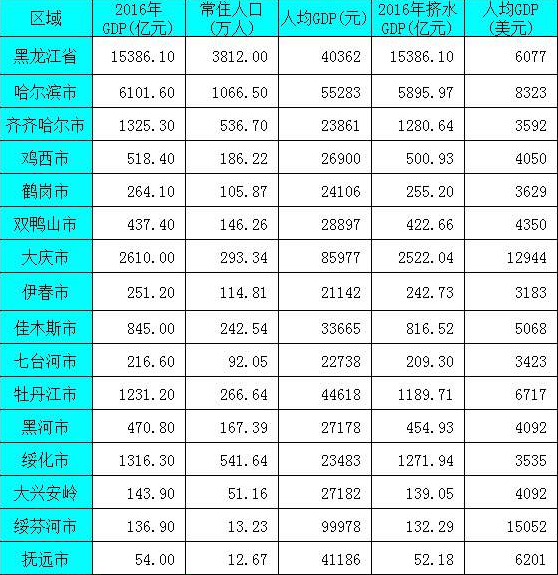 省会人均gdp_疯狂的房价(2)