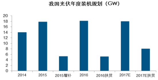 2017-2022年中国多晶硅市场需求增量空间分析