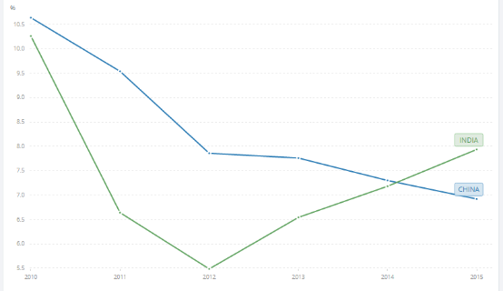 近两年印度gdp增长率居然赶上并超过中国.