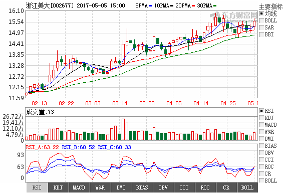 002677 浙江美大 把握这波行情,躺着赚钱时期