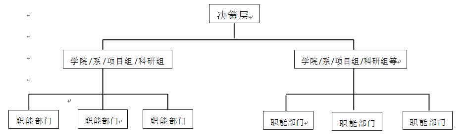 在 h型组织结构下所有的院系或项目组都具有相对独立的法人资格,是