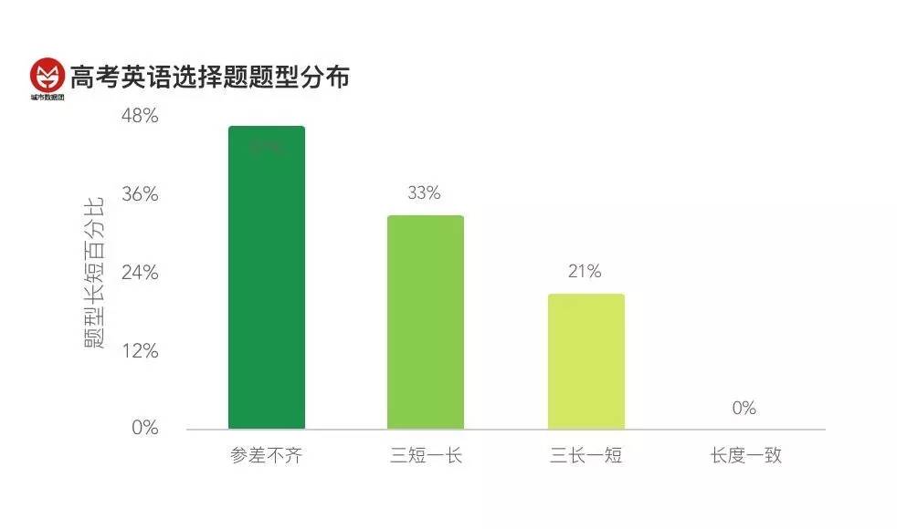 数据告诉你:"三短一长选最长"是有道理的!