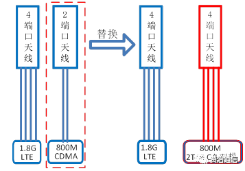 2t4r双模-4端口天线替换2端口天线