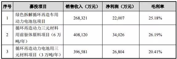 格林美放大招!募资29.51亿加码动力电池