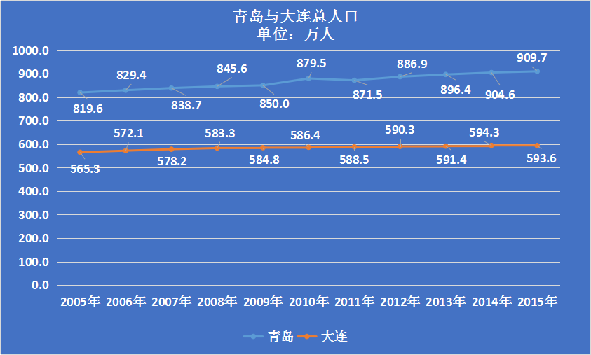 青岛市人口统计_可怕的青岛人,朋友圈传疯了