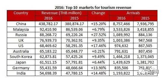 泰国旅游业gdp