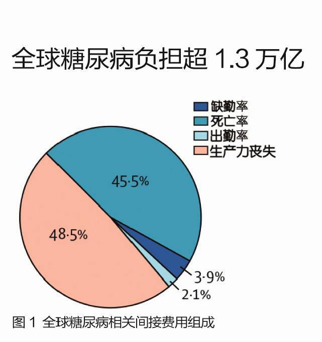 血糖gdp