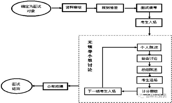 无领导小组面试基本流程