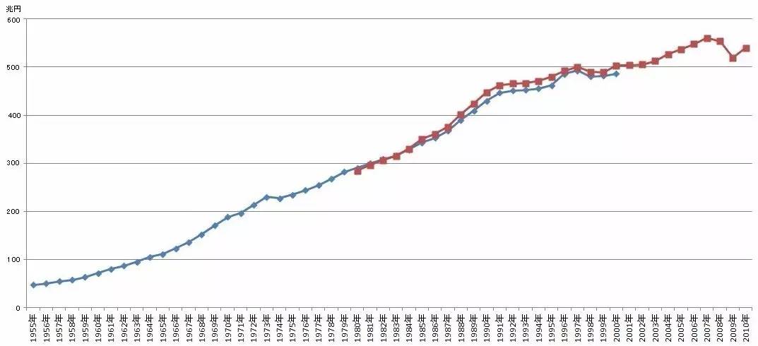 日本战后gdp(3)