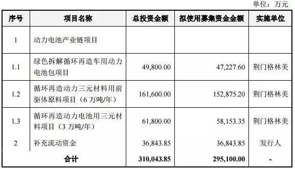 格林美放大招!募资29.51亿加码动力电池