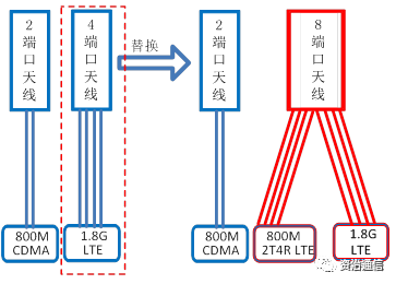 2t4r单模-8端口天线替换4端口天线