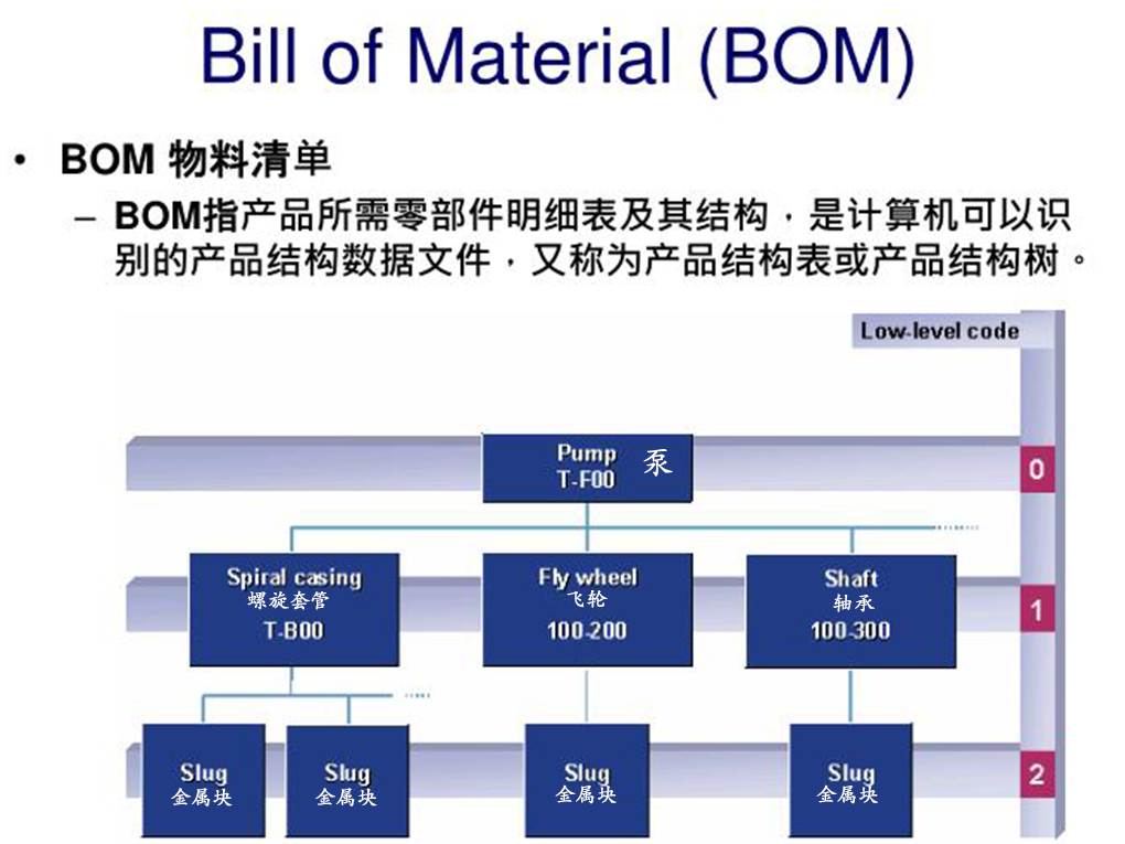 erp系统中bom断阶你了解多少?