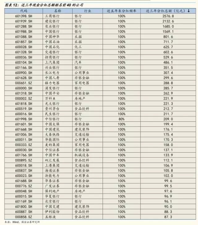 五 高股息率组合收益率持续跑赢沪深300指数