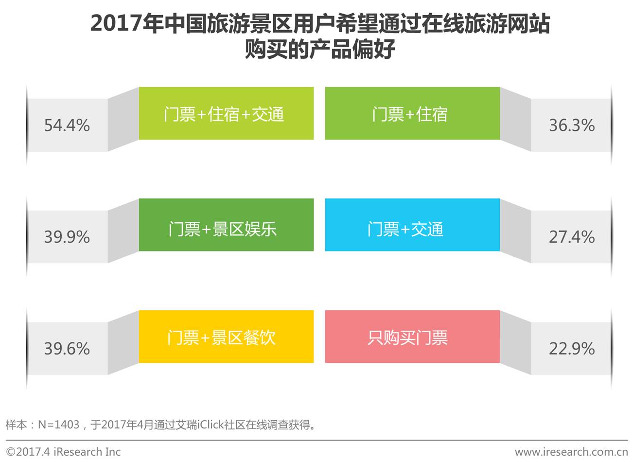 2017年中国景区旅游消费研究报告