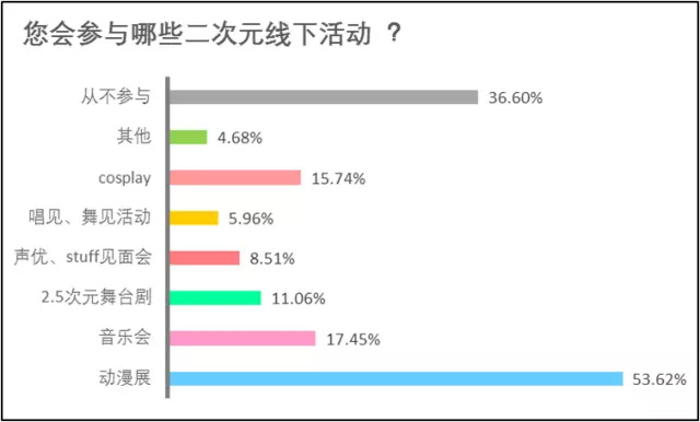 二次元产业之消费群体问卷调研分析报告