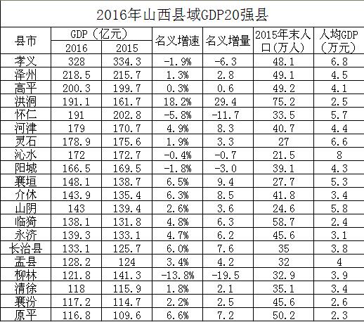 2020山西GDP全国排名_山西省地级市2019年度GDP排名太原市第一阳泉市末位(2)