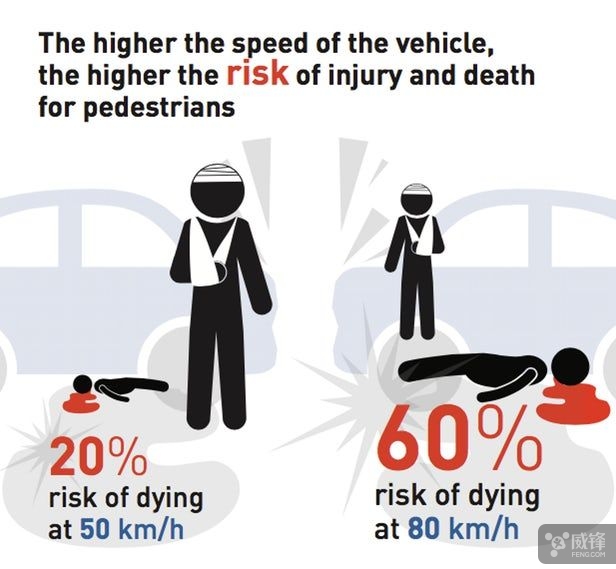 联合国建议调低限速来减少交通事故
