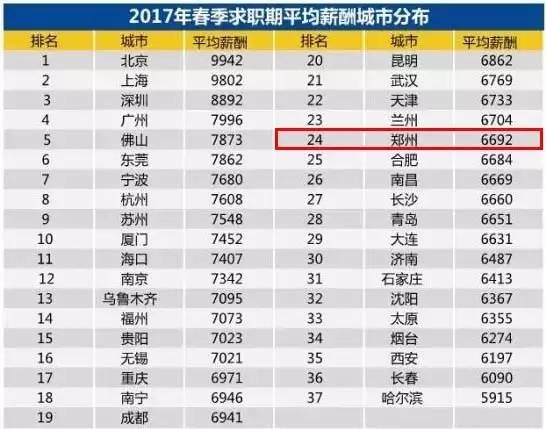 招聘排名_长沙金融人才招聘职位数全国排名第十五位,平均薪酬10141 月(5)