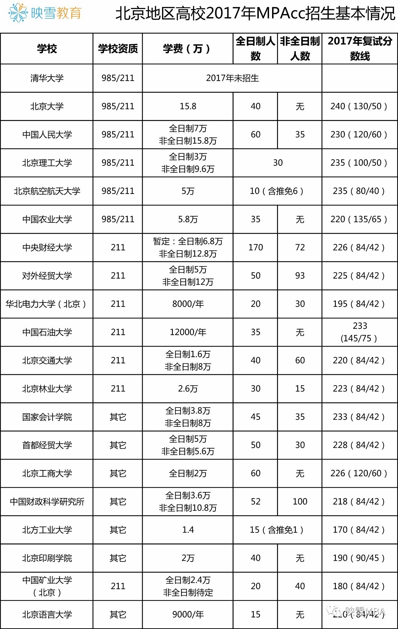 mpacc学费