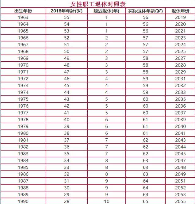 2017最新延迟退休定了!看表格,一目了然