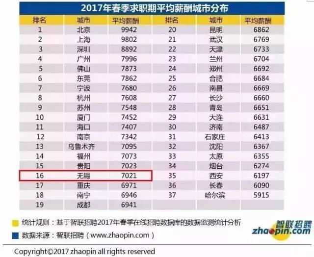 无锡人口2017_2017年无锡人口大数据分析 常住人口655万 户籍人口增加6.85万 图