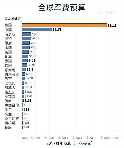 美国6000多亿美元军费不够用,还要强收保护费!