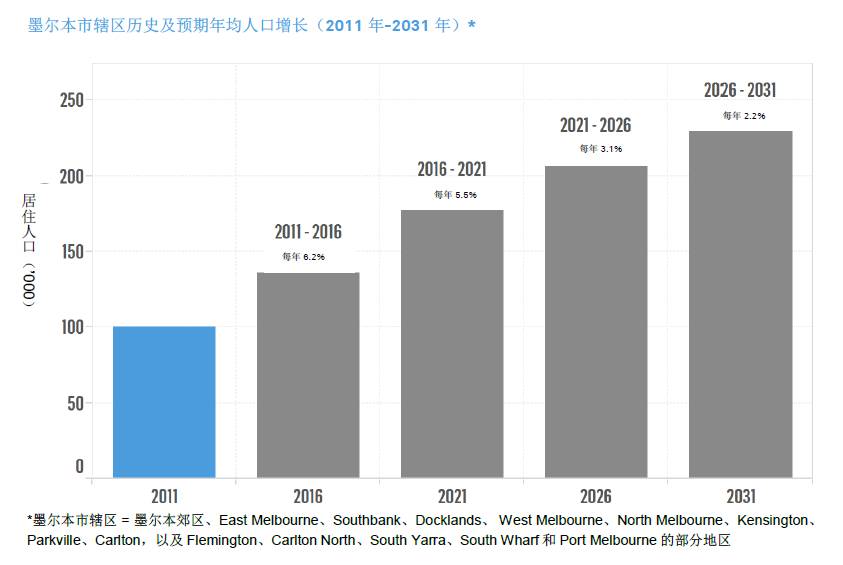 中国大学生占人口比例_大学生数量对一二线城市人口发展和购房需求的推动作(3)