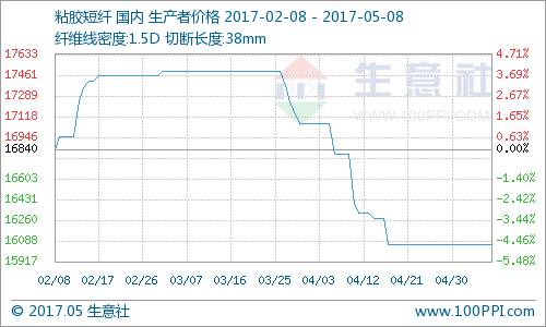 生意社：基本面偏弱5月化纤市场走弱可能性较大(组图)