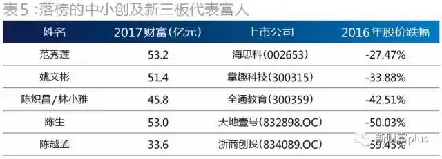 新财富榜新鲜出炉！下一个赚钱风口或在这些行业