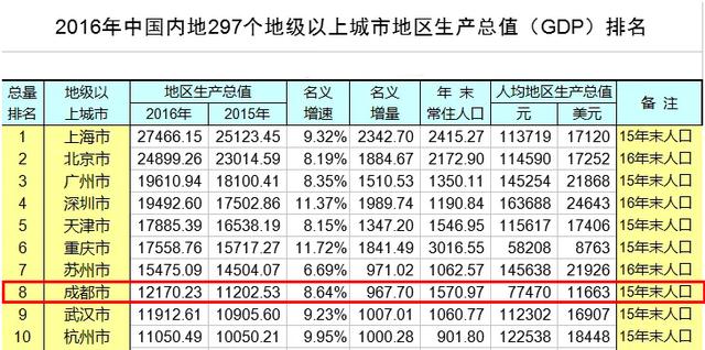 全国各直辖市省会gdp_抢人才最疯狂的城市 最低大学生就能落户,不到24小时落户30万人(2)