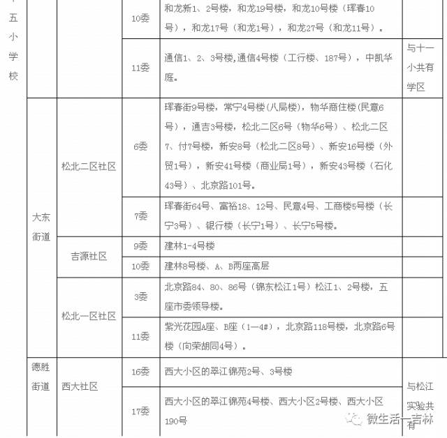 学校学区划分方案1,吉林市第五中学校学区包括:南京街道的大街社区,一