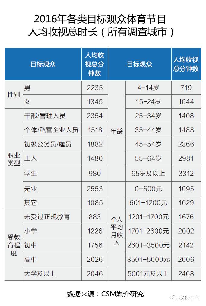 2016年全国体育节目收开云APP下载视分析(图2)