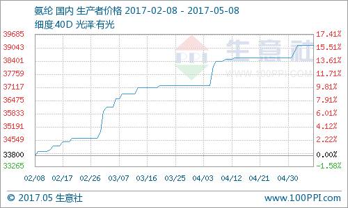 生意社：基本面偏弱5月化纤市场走弱可能性较大(组图)