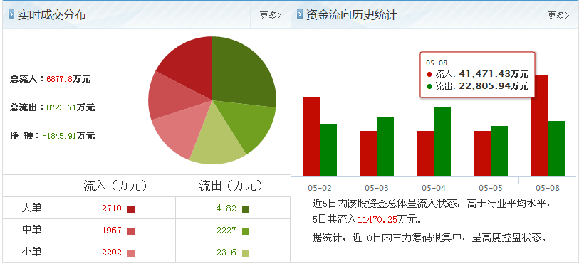 重磅:分众传媒002027持仓25.47亿,占流通a股72%